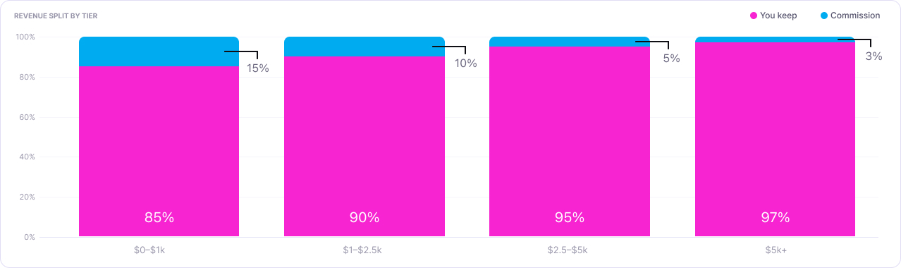 Revenue Split by Tier
